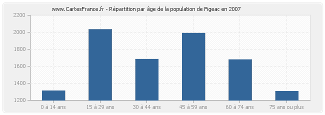 Répartition par âge de la population de Figeac en 2007