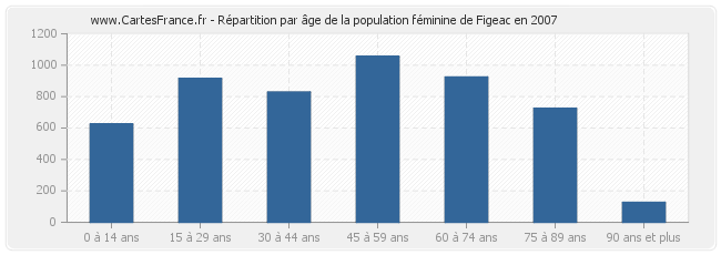 Répartition par âge de la population féminine de Figeac en 2007