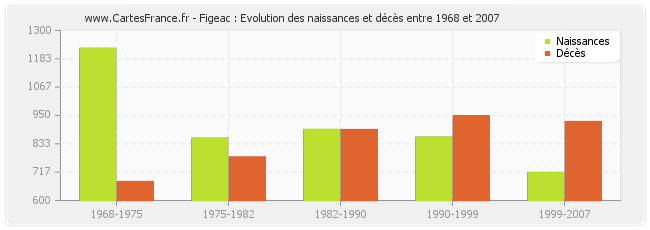 Figeac : Evolution des naissances et décès entre 1968 et 2007