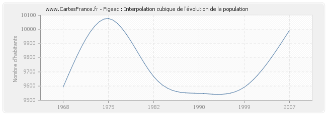 Figeac : Interpolation cubique de l'évolution de la population