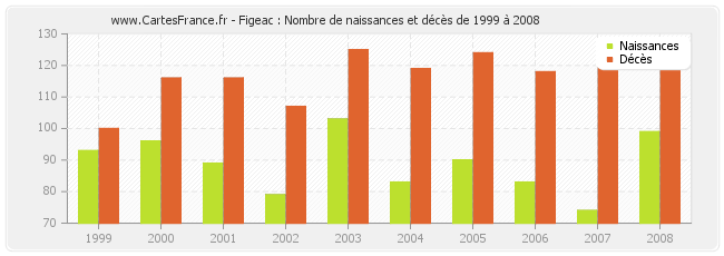 Figeac : Nombre de naissances et décès de 1999 à 2008