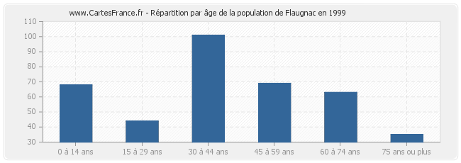 Répartition par âge de la population de Flaugnac en 1999