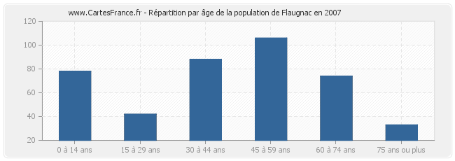 Répartition par âge de la population de Flaugnac en 2007