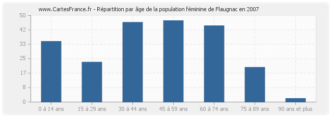 Répartition par âge de la population féminine de Flaugnac en 2007