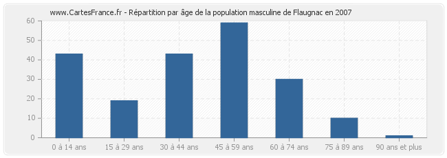 Répartition par âge de la population masculine de Flaugnac en 2007