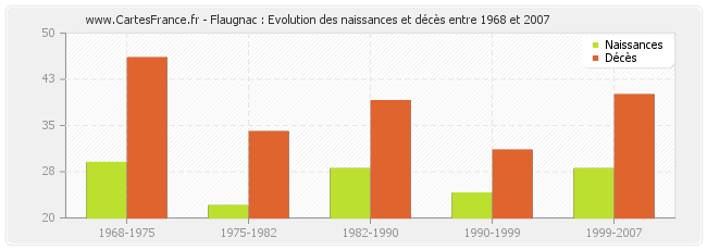 Flaugnac : Evolution des naissances et décès entre 1968 et 2007