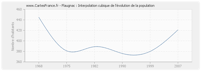 Flaugnac : Interpolation cubique de l'évolution de la population