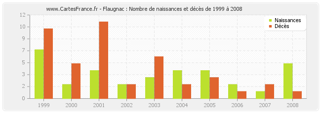 Flaugnac : Nombre de naissances et décès de 1999 à 2008