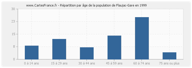 Répartition par âge de la population de Flaujac-Gare en 1999