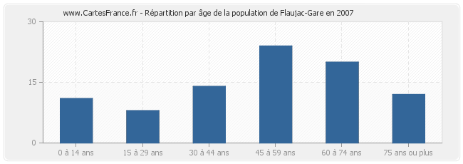 Répartition par âge de la population de Flaujac-Gare en 2007