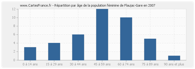 Répartition par âge de la population féminine de Flaujac-Gare en 2007