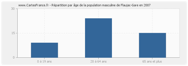 Répartition par âge de la population masculine de Flaujac-Gare en 2007