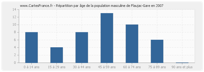 Répartition par âge de la population masculine de Flaujac-Gare en 2007