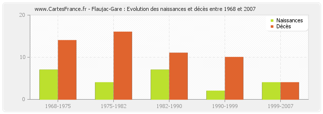 Flaujac-Gare : Evolution des naissances et décès entre 1968 et 2007
