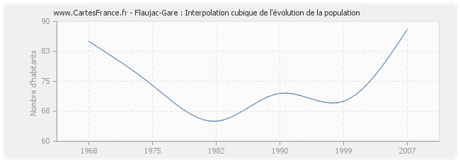 Flaujac-Gare : Interpolation cubique de l'évolution de la population