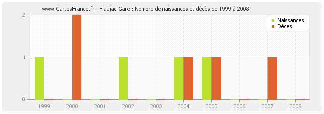 Flaujac-Gare : Nombre de naissances et décès de 1999 à 2008