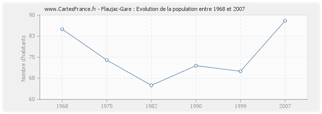 Population Flaujac-Gare