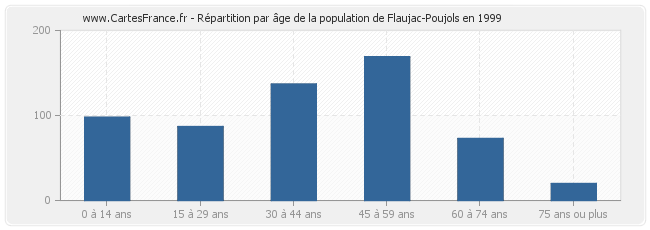 Répartition par âge de la population de Flaujac-Poujols en 1999