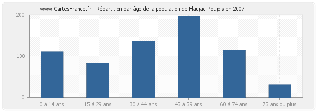 Répartition par âge de la population de Flaujac-Poujols en 2007