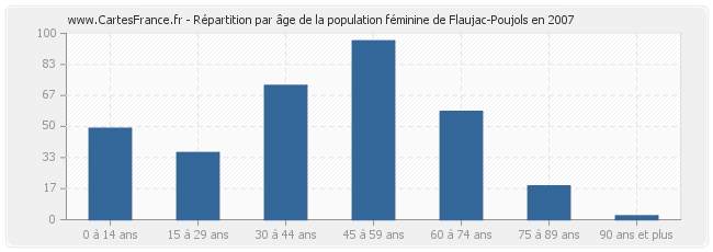 Répartition par âge de la population féminine de Flaujac-Poujols en 2007