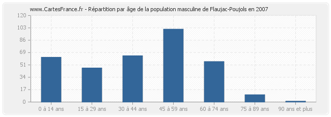 Répartition par âge de la population masculine de Flaujac-Poujols en 2007