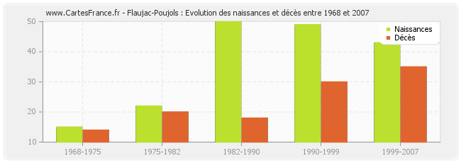 Flaujac-Poujols : Evolution des naissances et décès entre 1968 et 2007