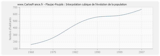 Flaujac-Poujols : Interpolation cubique de l'évolution de la population