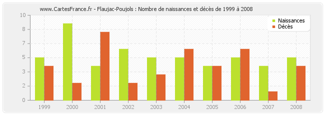 Flaujac-Poujols : Nombre de naissances et décès de 1999 à 2008