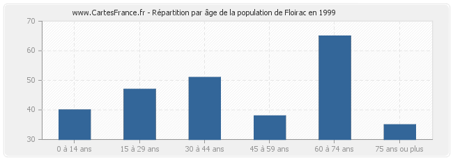 Répartition par âge de la population de Floirac en 1999