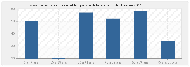 Répartition par âge de la population de Floirac en 2007