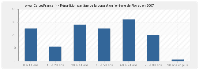 Répartition par âge de la population féminine de Floirac en 2007