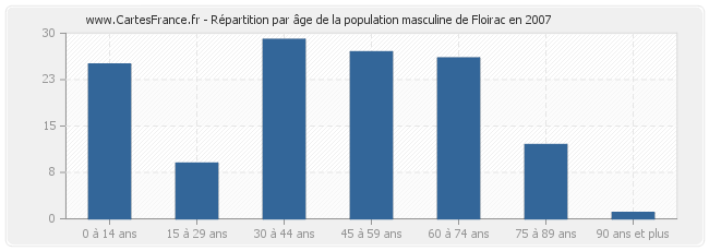 Répartition par âge de la population masculine de Floirac en 2007