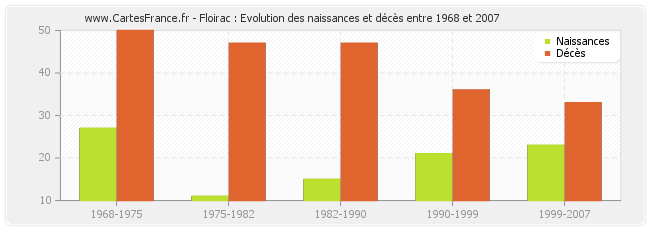 Floirac : Evolution des naissances et décès entre 1968 et 2007