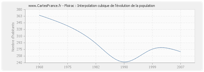 Floirac : Interpolation cubique de l'évolution de la population