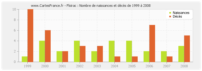 Floirac : Nombre de naissances et décès de 1999 à 2008