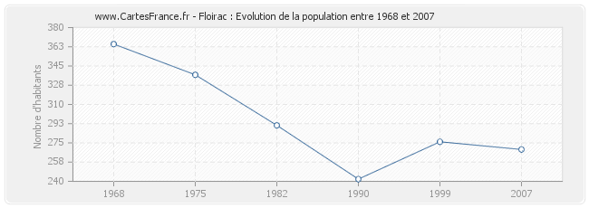 Population Floirac