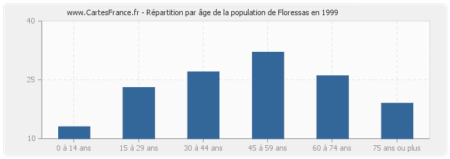 Répartition par âge de la population de Floressas en 1999