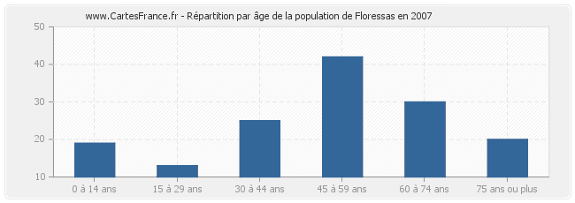 Répartition par âge de la population de Floressas en 2007