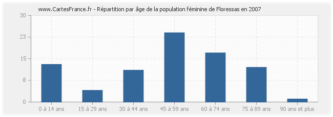 Répartition par âge de la population féminine de Floressas en 2007