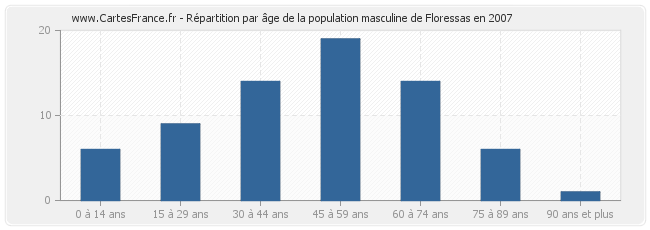 Répartition par âge de la population masculine de Floressas en 2007