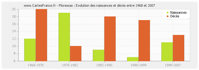 Floressas : Evolution des naissances et décès entre 1968 et 2007