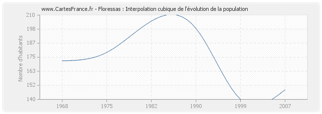 Floressas : Interpolation cubique de l'évolution de la population