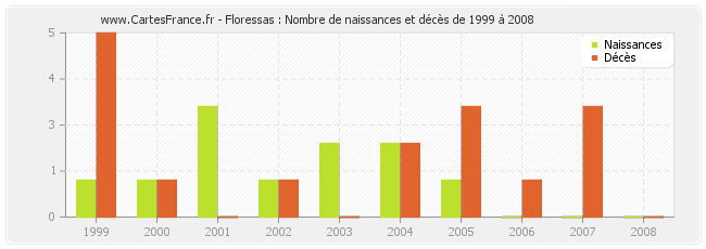 Floressas : Nombre de naissances et décès de 1999 à 2008
