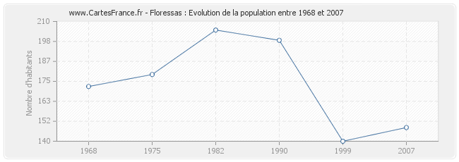 Population Floressas