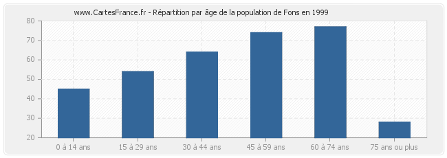 Répartition par âge de la population de Fons en 1999