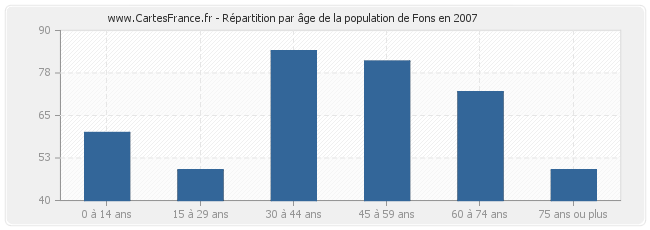 Répartition par âge de la population de Fons en 2007