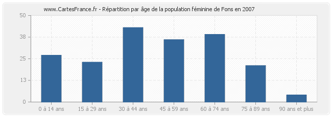 Répartition par âge de la population féminine de Fons en 2007