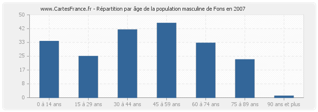 Répartition par âge de la population masculine de Fons en 2007