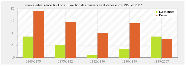 Fons : Evolution des naissances et décès entre 1968 et 2007