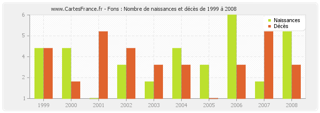 Fons : Nombre de naissances et décès de 1999 à 2008